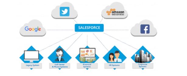 Salesforce